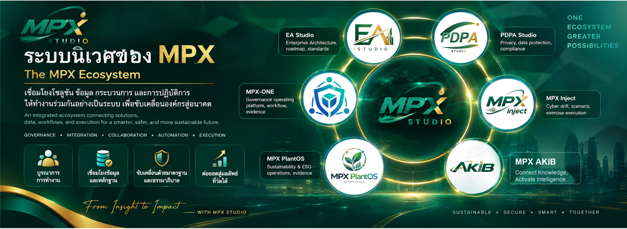 The MPX Ecosystem — an integrated ecosystem connecting solutions, data, workflows, and execution across EA Studio, PDPA Studio, MPX-ONE, MPX Inject, MPX PlantOS, and MPX AKIB.