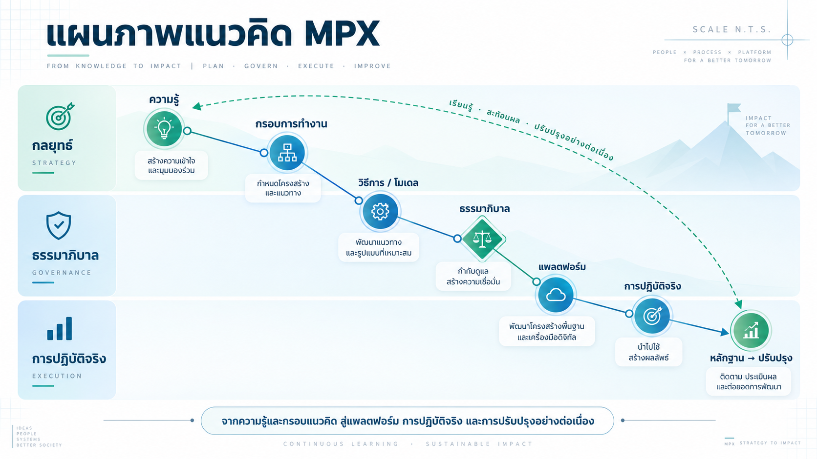 MPX Concept Diagram — from Knowledge and Framework through Method/Model and Governance, to Platform and Execution, driving Evidence and continuous Improvement that feeds back into renewed Knowledge for lasting impact.